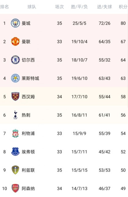 包含切尔西客场战平,积分榜排名稳居前列的词条 包含切尔西客场战平,积分榜排名稳居前列的词条