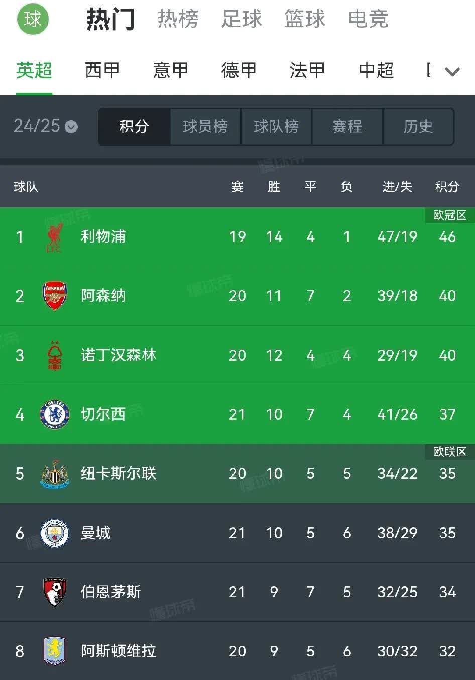 包含切尔西客场战平,积分榜排名稳居前列的词条 包含切尔西客场战平,积分榜排名稳居前列的词条